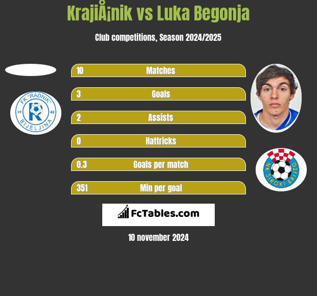 KrajiÅ¡nik vs Luka Begonja h2h player stats