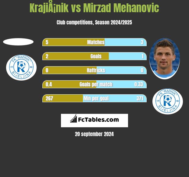 KrajiÅ¡nik vs Mirzad Mehanovic h2h player stats