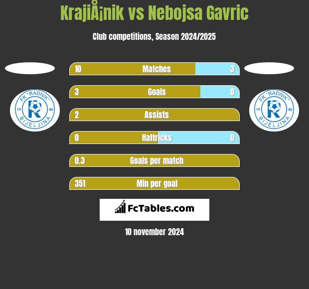 KrajiÅ¡nik vs Nebojsa Gavric h2h player stats