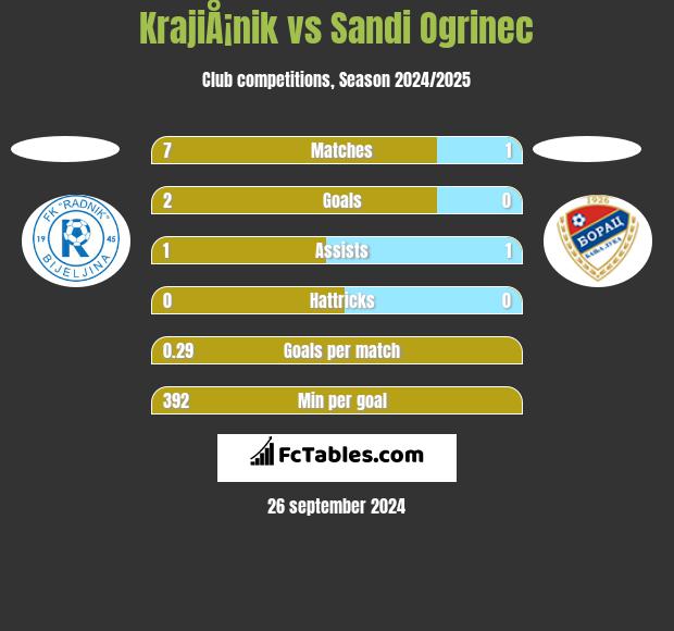 KrajiÅ¡nik vs Sandi Ogrinec h2h player stats