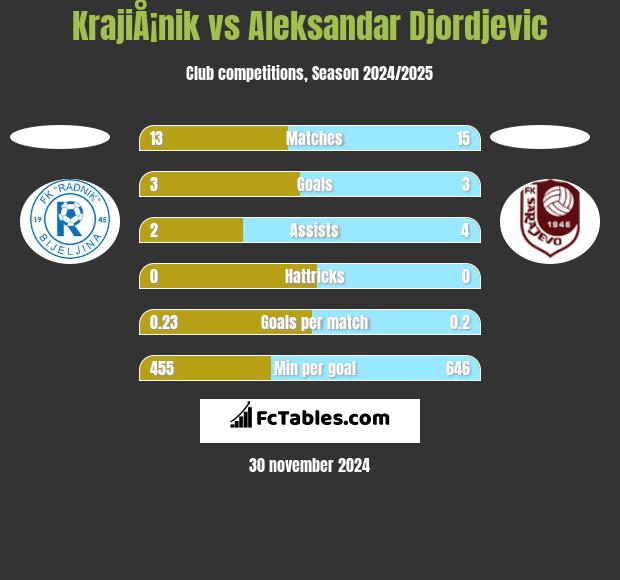 KrajiÅ¡nik vs Aleksandar Djordjevic h2h player stats