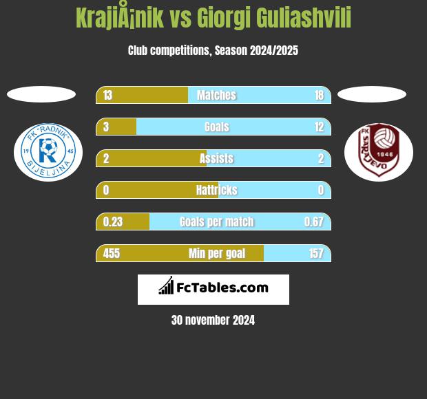 KrajiÅ¡nik vs Giorgi Guliashvili h2h player stats