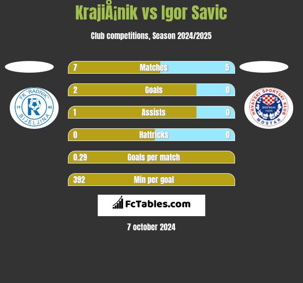 KrajiÅ¡nik vs Igor Savic h2h player stats