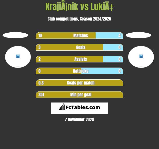 KrajiÅ¡nik vs LukiÄ‡ h2h player stats