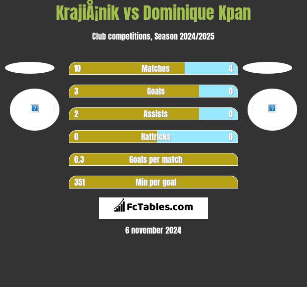 KrajiÅ¡nik vs Dominique Kpan h2h player stats