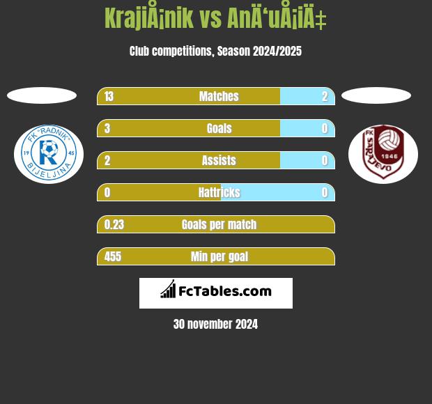 KrajiÅ¡nik vs AnÄ‘uÅ¡iÄ‡ h2h player stats