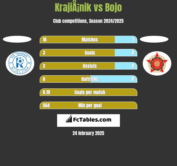 KrajiÅ¡nik vs Bojo h2h player stats