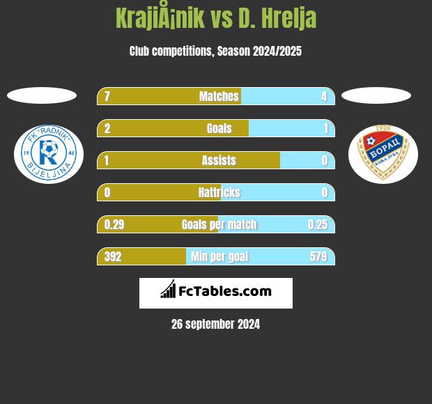 KrajiÅ¡nik vs D. Hrelja h2h player stats