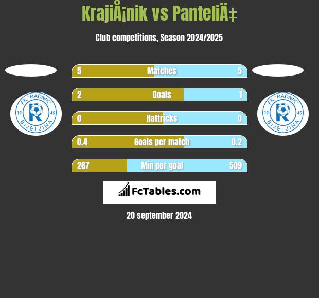 KrajiÅ¡nik vs PanteliÄ‡ h2h player stats