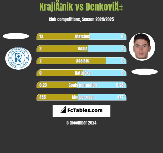 KrajiÅ¡nik vs DenkoviÄ‡ h2h player stats