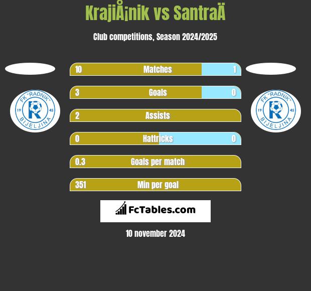 KrajiÅ¡nik vs SantraÄ h2h player stats