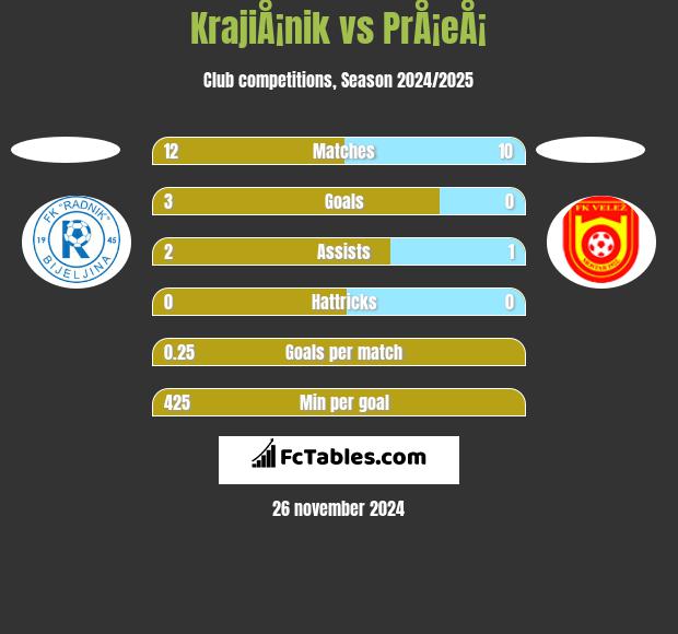 KrajiÅ¡nik vs PrÅ¡eÅ¡ h2h player stats