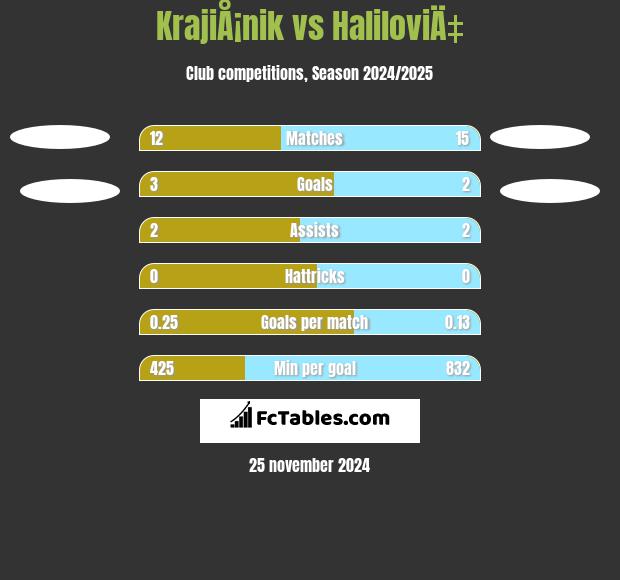 KrajiÅ¡nik vs HaliloviÄ‡ h2h player stats