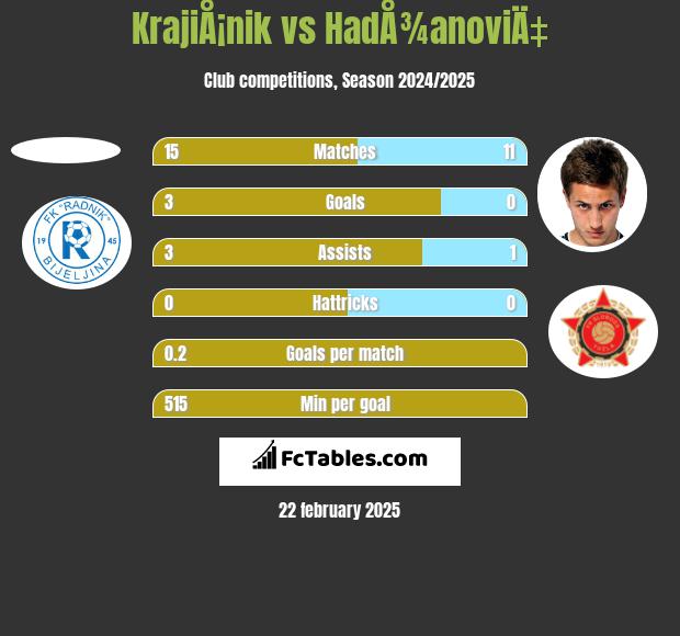 KrajiÅ¡nik vs HadÅ¾anoviÄ‡ h2h player stats