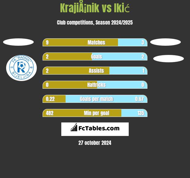 KrajiÅ¡nik vs Ikić h2h player stats