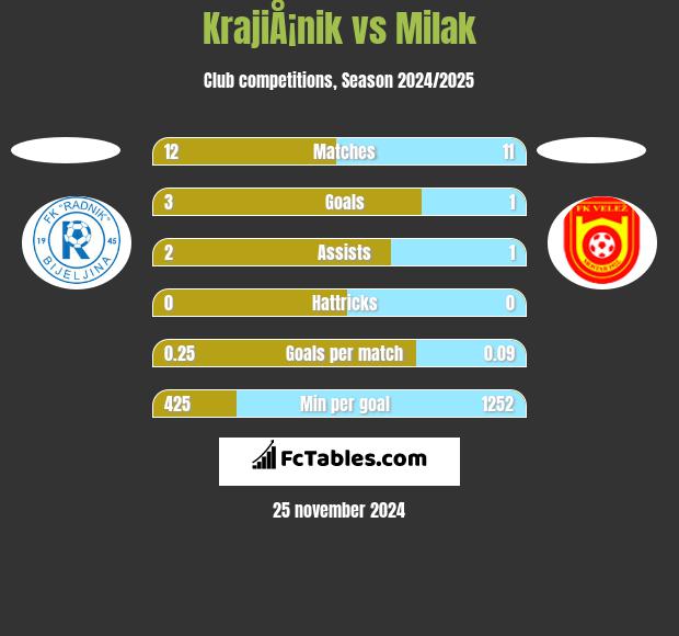 KrajiÅ¡nik vs Milak h2h player stats