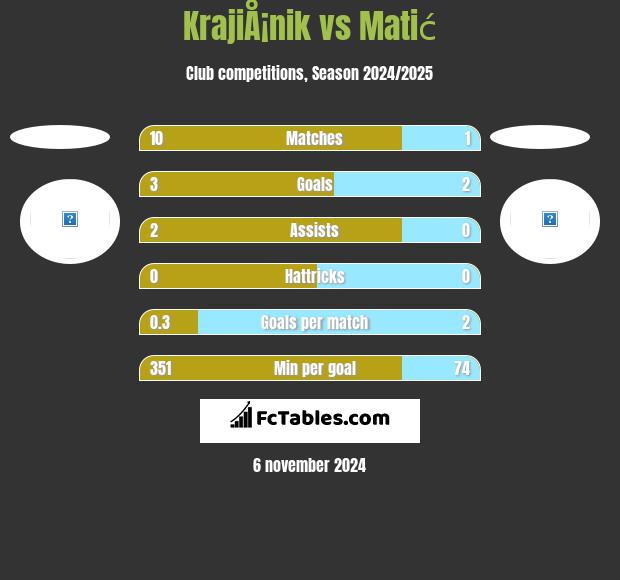 KrajiÅ¡nik vs Matić h2h player stats