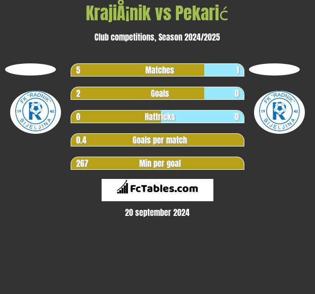 KrajiÅ¡nik vs Pekarić h2h player stats