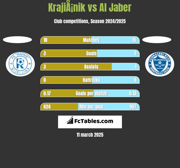 KrajiÅ¡nik vs Al Jaber h2h player stats