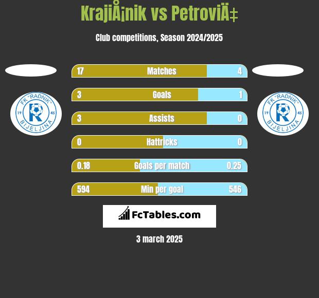 KrajiÅ¡nik vs PetroviÄ‡ h2h player stats