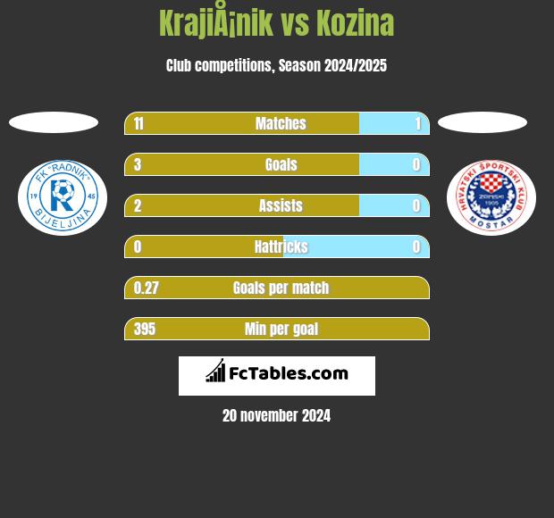 KrajiÅ¡nik vs Kozina h2h player stats