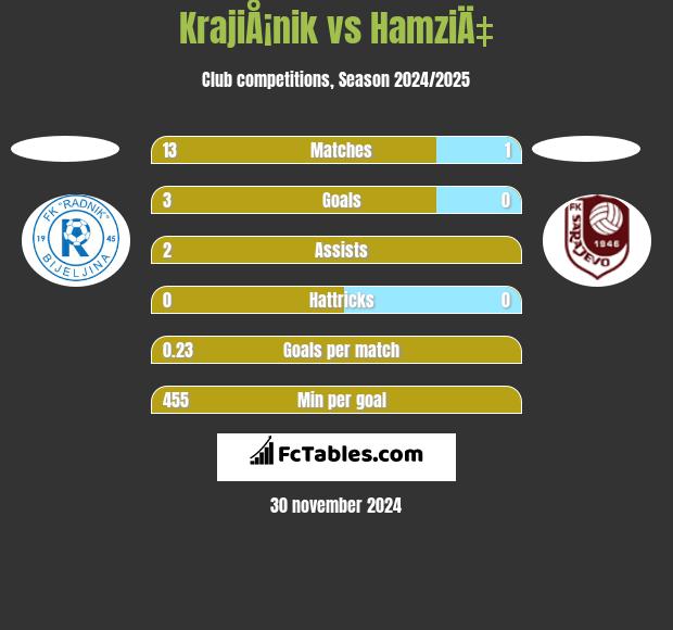 KrajiÅ¡nik vs HamziÄ‡ h2h player stats