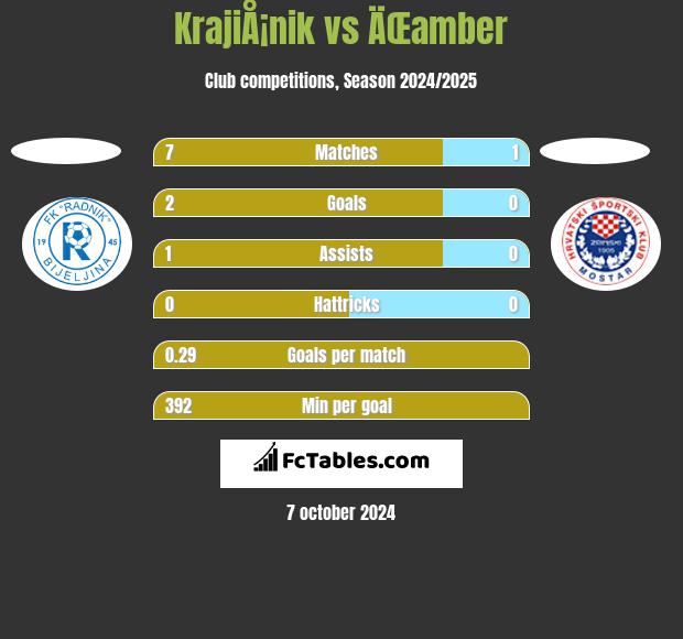 KrajiÅ¡nik vs ÄŒamber h2h player stats