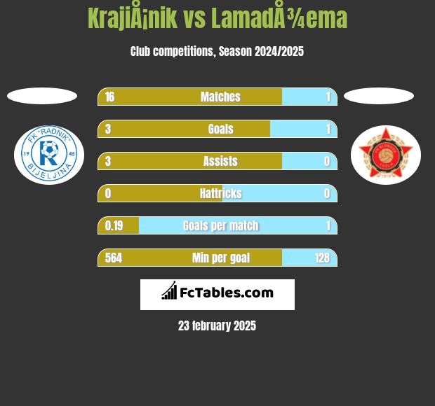 KrajiÅ¡nik vs LamadÅ¾ema h2h player stats