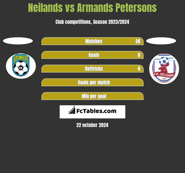 Neilands vs Armands Petersons h2h player stats