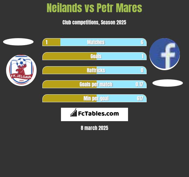 Neilands vs Petr Mares h2h player stats