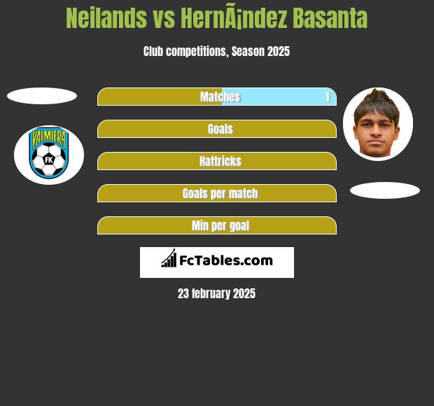 Neilands vs HernÃ¡ndez Basanta h2h player stats