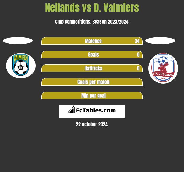 Neilands vs D. Valmiers h2h player stats