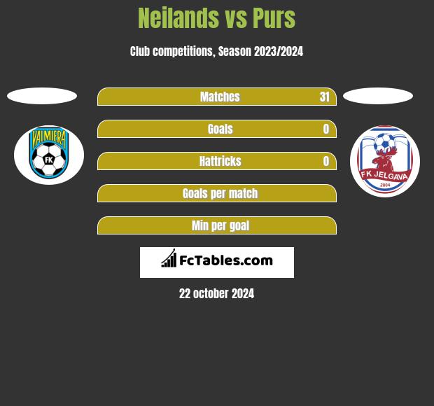 Neilands vs Purs h2h player stats