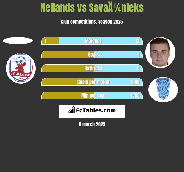 Neilands vs SavaÄ¼nieks h2h player stats