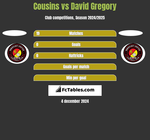 Cousins vs David Gregory h2h player stats