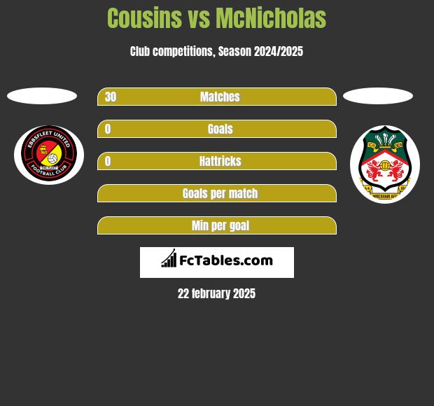 Cousins vs McNicholas h2h player stats