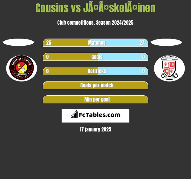 Cousins vs JÃ¤Ã¤skelÃ¤inen h2h player stats