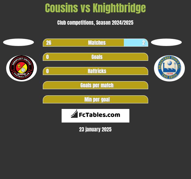 Cousins vs Knightbridge h2h player stats