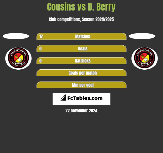 Cousins vs D. Berry h2h player stats