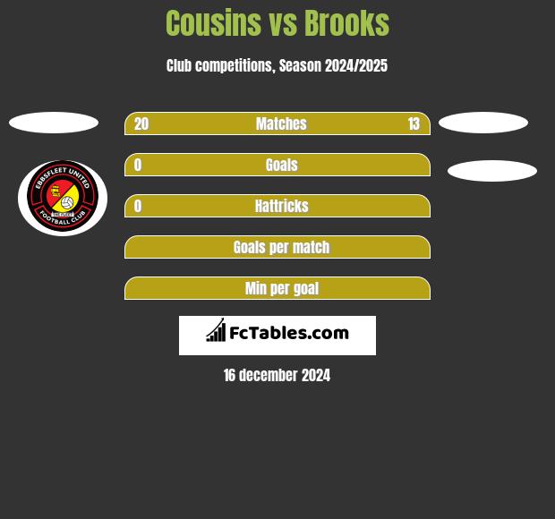 Cousins vs Brooks h2h player stats