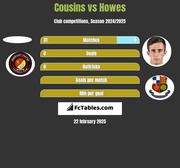 Cousins vs Howes h2h player stats