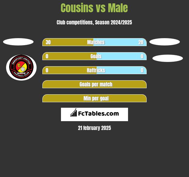 Cousins vs Male h2h player stats