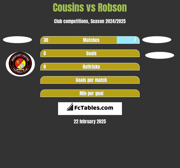 Cousins vs Robson h2h player stats