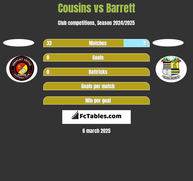 Cousins vs Barrett h2h player stats