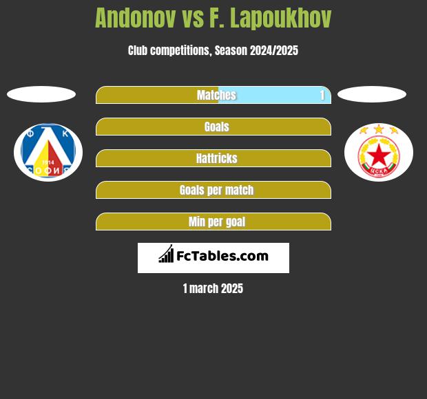 Andonov vs F. Lapoukhov h2h player stats