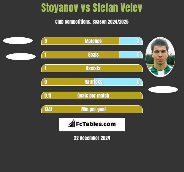 Stoyanov vs Stefan Velev h2h player stats