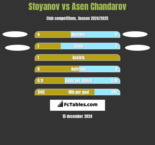 Stoyanov vs Asen Chandarov h2h player stats