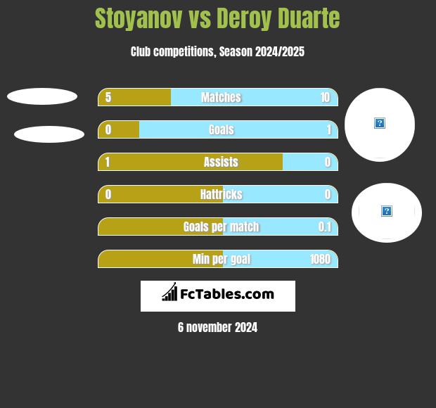 Stoyanov vs Deroy Duarte h2h player stats