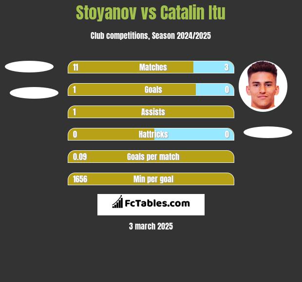 Stoyanov vs Catalin Itu h2h player stats