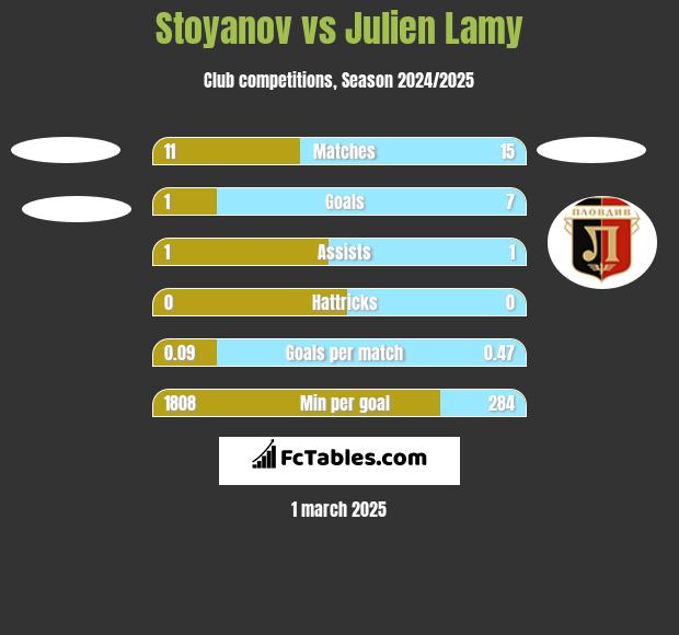 Stoyanov vs Julien Lamy h2h player stats